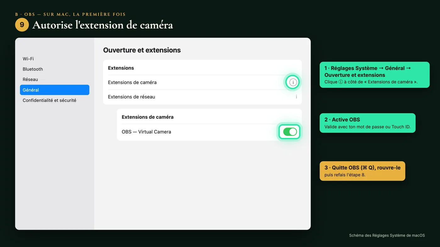 Réglages Système, Ouverture et extensions, Extensions de caméra : OBS activé